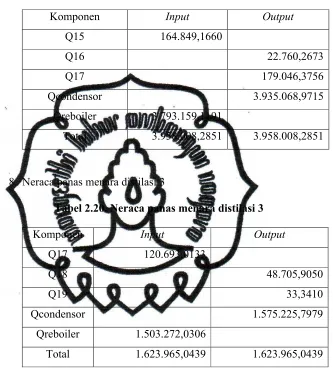 Tabel 2.20. Neraca panas menara distilasi 3