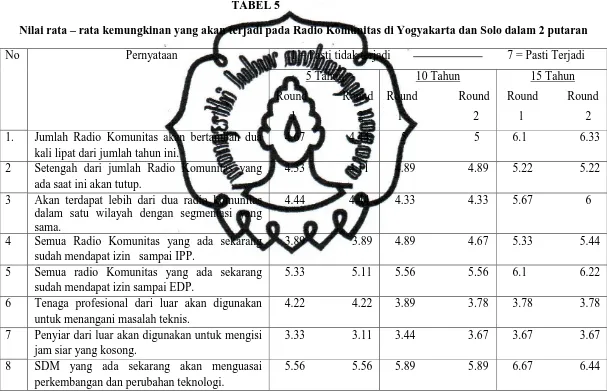  TABEL 5 Nilai rata – rata kemungkinan yang akan terjadi pada Radio Komunitas di Yogyakarta dan Solo dalam 2 putaran 