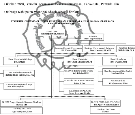 Gambar 3.1 Struktur organisasi Dinas Kebudayaan, Pariwisata, Pemuda dan            