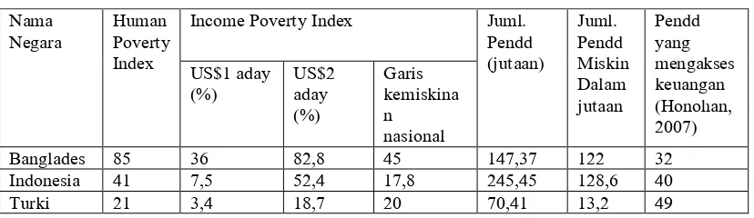 Tabel 4.1  Tingkat Kemiskinan dan Akses Keuangan di Bangladesh, Indonesia dan Turki. 