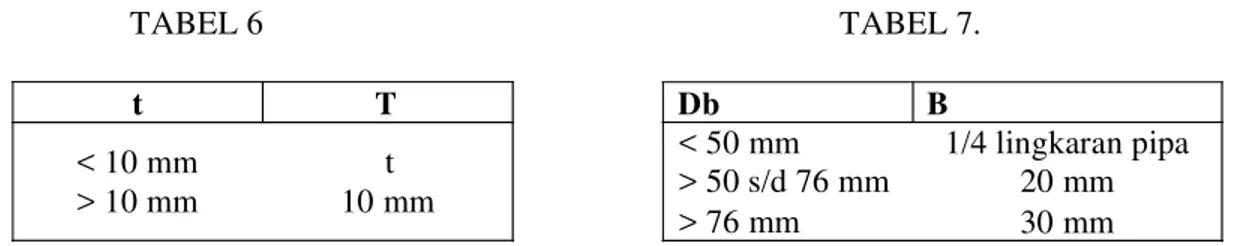 Tabel pelat atau tabel dinding Pipa (t) mm. 