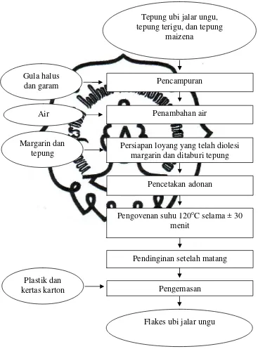 Gambar 3.2. Diagram alir proses pembuatan flakes ubi jalar ungu commit to user 