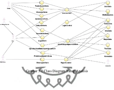 Gambar 3.2 Class Diagram Tahap Analisis 