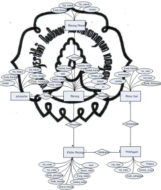 Gambar 3.6 Entity Relationship Diagram 