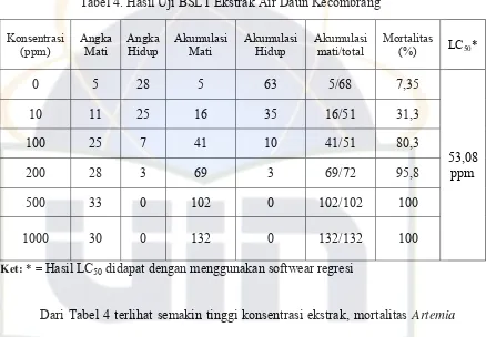 Tabel 4. Hasil Uji BSLT Ekstrak Air Daun Kecombrang 