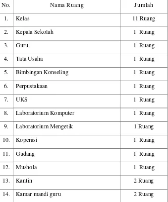 Tabel 1. Ruangan dan fasilitas SMK Muhammadiyah 1 Prambanan  