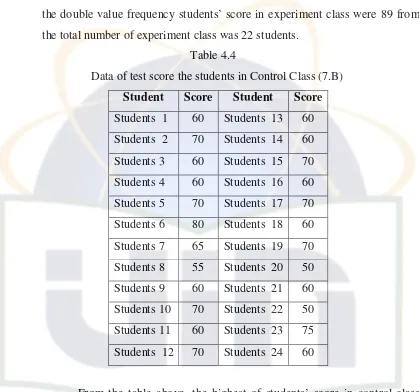 Table 4.4 Data of test score the students in Control Class (7.B) 