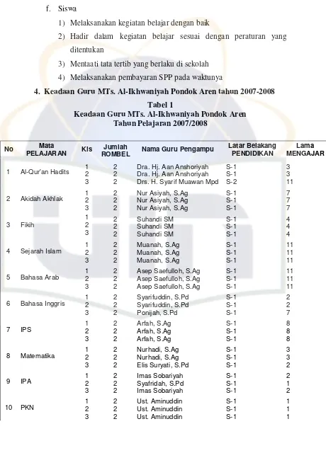 Tabel 1 Keadaan Guru MTs. Al-Ikhwaniyah Pondok Aren 