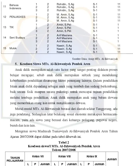 Tabel 2 Keadaan siswa/I MTs. Al-Ikhwaniyah Pondok Aren 