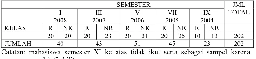 Tabel 1. Jumlah Sampel Penelitian Menurut Semester 