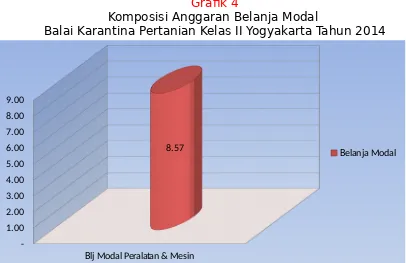 Grafik 4Komposisi Anggaran Belanja Modal 