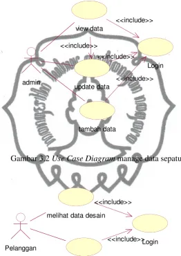 Gambar 3.2 Use Case Diagram manage data sepatu 