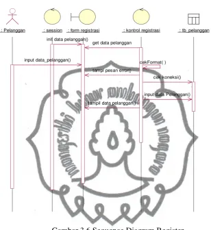 Gambar 3.6 Sequence Diagram Register 