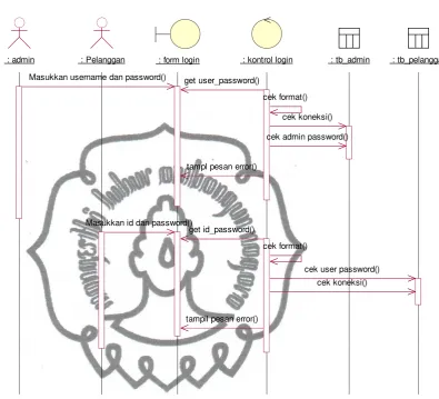 Gambar 3.7 Sequence Diagram Login 