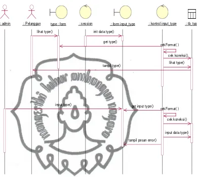 Gambar 3.8 Sequence Diagram Type Sepatu 
