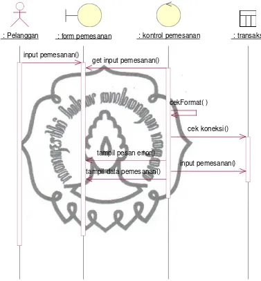 Gambar 3.11 Sequence Diagram Pemesanan 