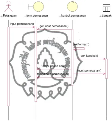 Gambar 3.11 Sequence Diagram Pemesanan 