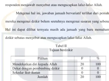 Tabel II Tujuan berdzikir 