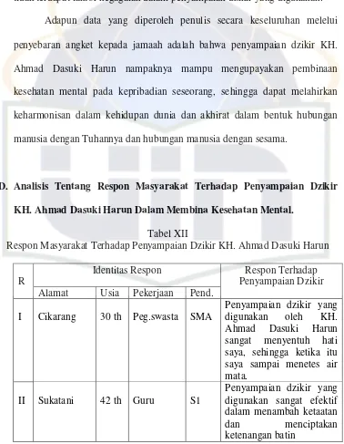 Tabel XII Respon Masyarakat Terhadap Penyampaian Dzikir KH. Ahmad Dasuki Harun 