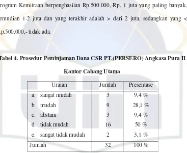 Tabel 4. Prosedur Peminjaman Dana CSR PT.(PERSERO) Angkasa Pura II 
