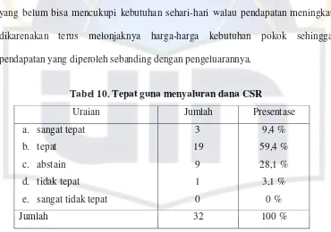 Tabel 9. Efek minjaman modal usaha terhadap pemenuhan kebutuhan 