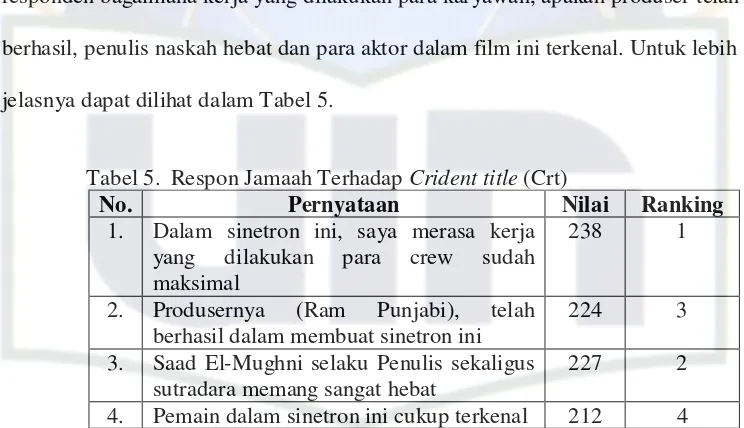 Tabel 5. Respon Jamaah Terhadap Crident title (Crt) 