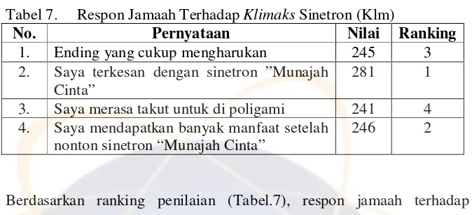Tabel 7. Respon Jamaah Terhadap Klimaks Sinetron (Klm) 