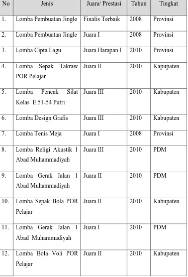 Tabel. Daftar Prestasi Siswa SMK Muhammadiyah 1 Bantul 