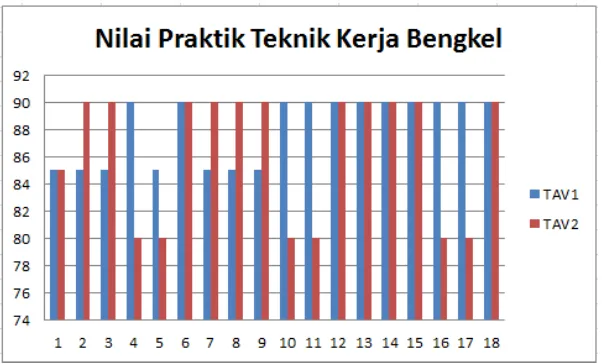 Gambar 3. Perbandingan Nilai Praktik Teknik Kerja Bengkel 