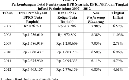 Tabel 1.1 Perkembangan Total Pembiayaan BPR Syariah, DPK, NPF, dan Tingkat 
