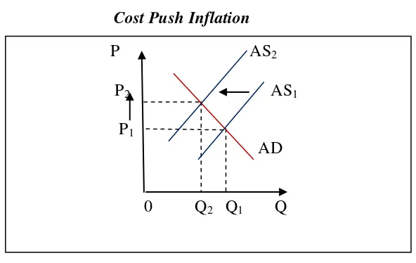 Gambar 2.3 Cost Push Inflation 
