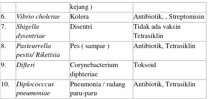 Tabel 5.1 Bakteri yang Patogen ( merugikan manusia karena menyebabkan penyakit ).