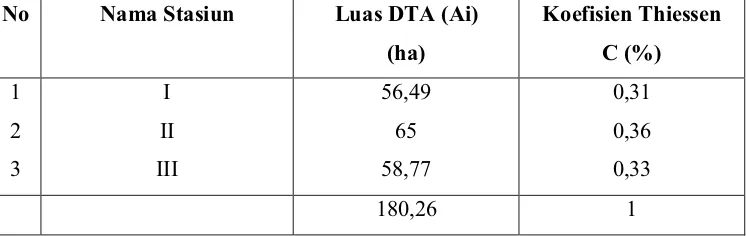 Tabel 4.1 Nilai Koefisien Thiessen (c)