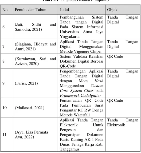 Tabel 2.1. Tinjauan Pustaka (Lanjutan) 