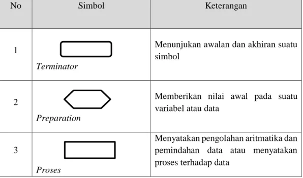Tabel 2. 12. Simbol Flowchart 