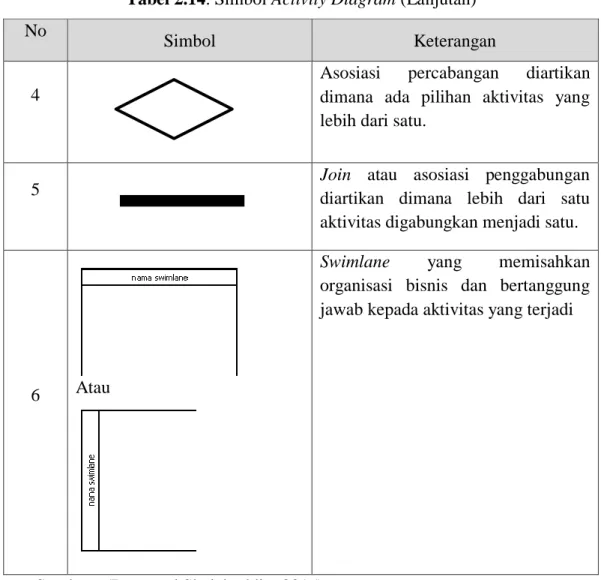 Tabel 2.14. Simbol Activity Diagram (Lanjutan) 