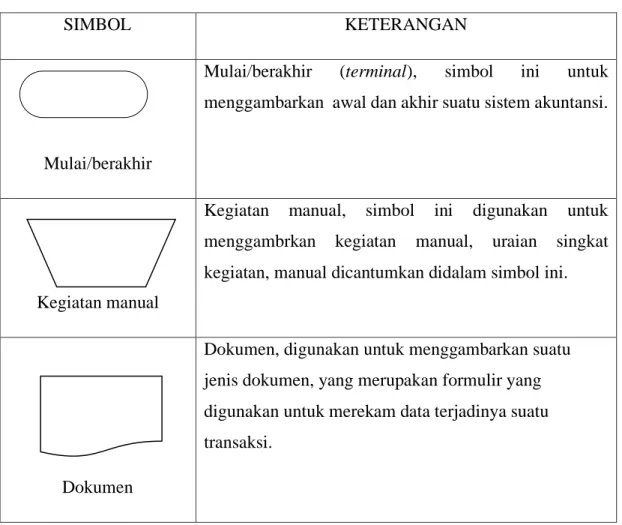 Tabel 2. 5 Simbol Bagan Alir Dokumen 
