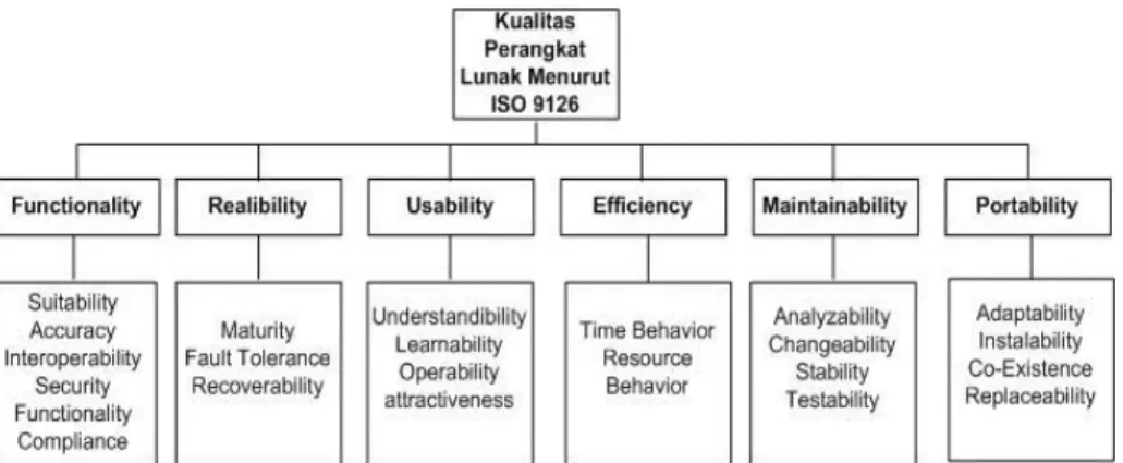 Gambar 2. 2 Model Kualitas Perangkat Lunak Model ISO 9126  Sumber : (Andriansyah, 2017) 