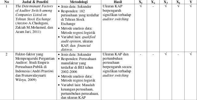 Tabel 2.1 Hasil-Hasil Penelitian Terdahulu  