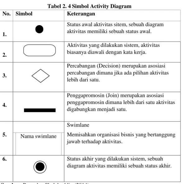 Tabel 2. 4 Simbol Activity Diagram 