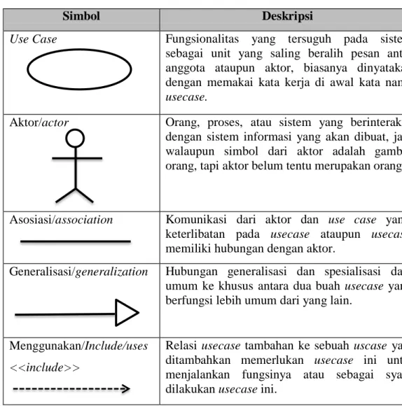 Tabel 2.1 Simbol-simbol Use Case Diagram 
