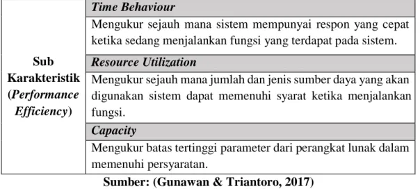 Tabel 2.6 Sub-Karakteristik Performance Efficiency 