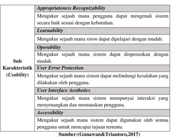 Tabel 2.7 Sub-Karakteristik Usability 