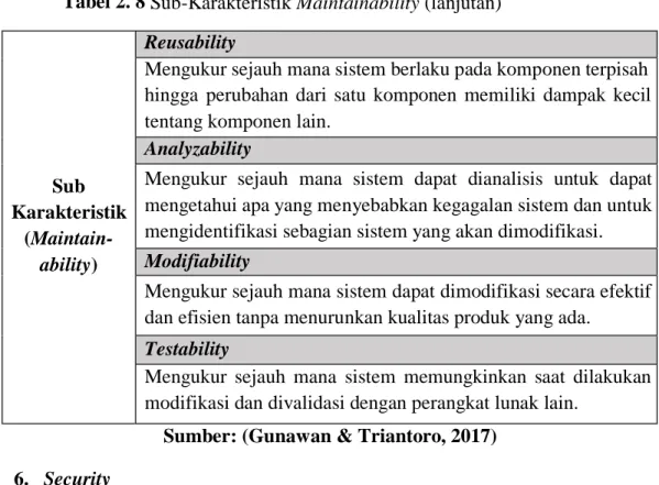 Tabel 2. 8 Sub-Karakteristik Maintainability (lanjutan) 