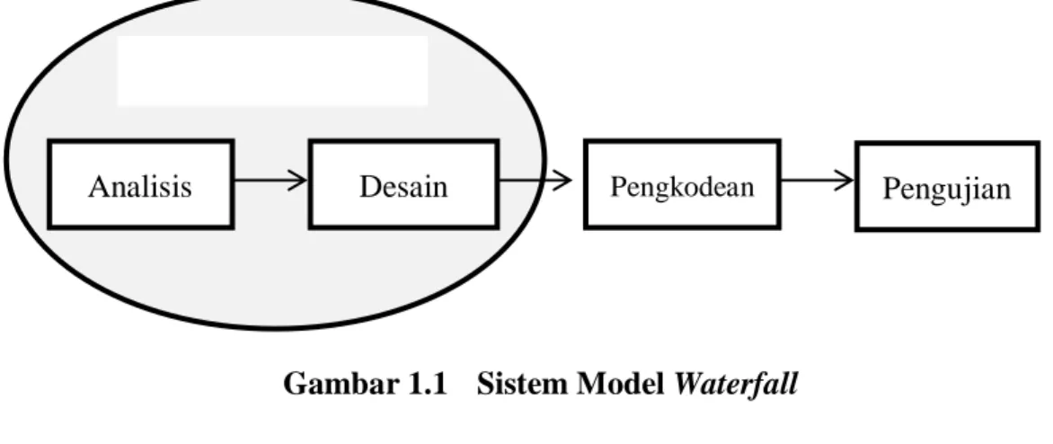 Gambar 1.1  Sistem Model Waterfall  (Rosa, 2016) 