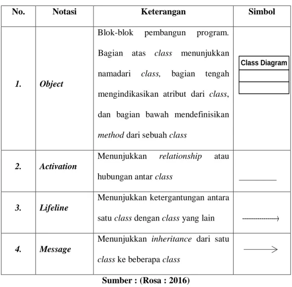 Tabel 1.2 Simbol Class Diagram 