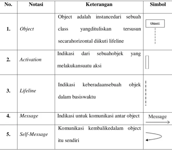 Tabel 1.4 Simbol Squence Diagram 