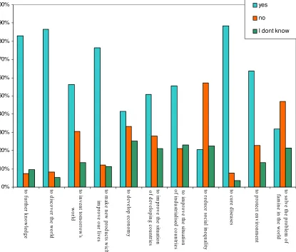 Table 1: Scientific research helps to 