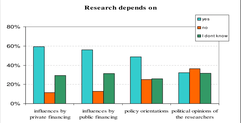 Table 4 : Research depends on personal motivations like