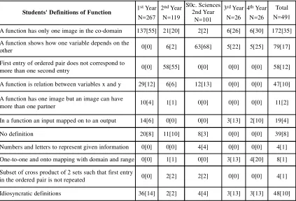 Table 2.Definitions of Functions Given by College Mathematics Specialists [Number (%)] 